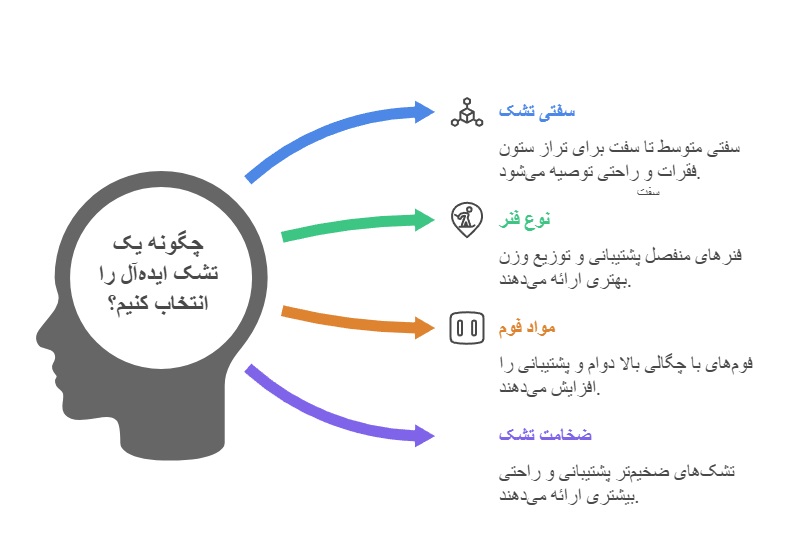 معیارهای انتخاب تشک ایدهآل برای افراد سنگین وزن
