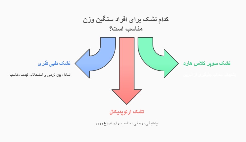 مدلهای برتر تشک برای افراد سنگین وزن